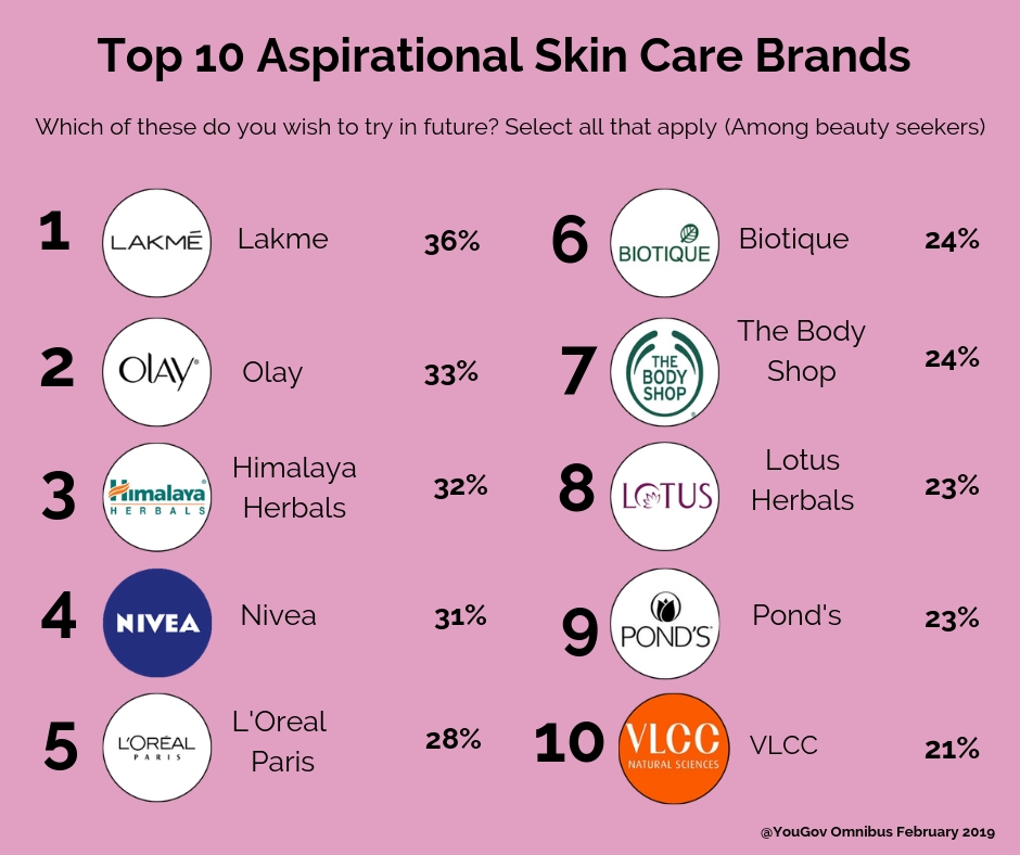 YouGov Beauty with Brands! What brands do beauty conscious women seek?